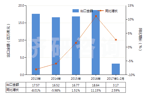 2013-2017年2月中國鍶或鋇的氧化物、氫氧化物(及其過氧化物)(HS28164000)出口總額及增速統(tǒng)計